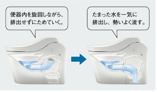 ターントラップ方式