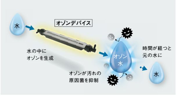 オゾンウォーター